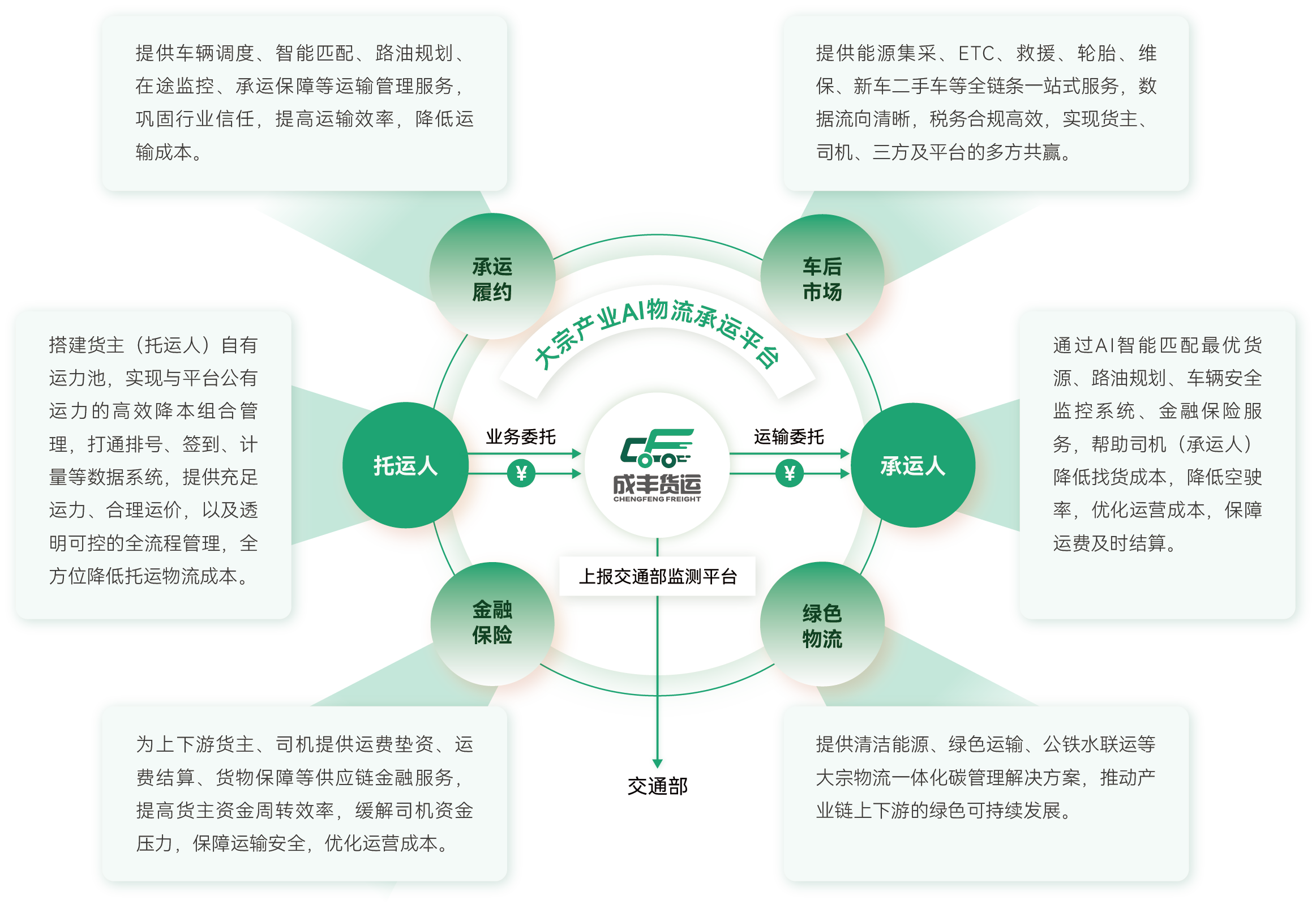 成丰货运运营模式图